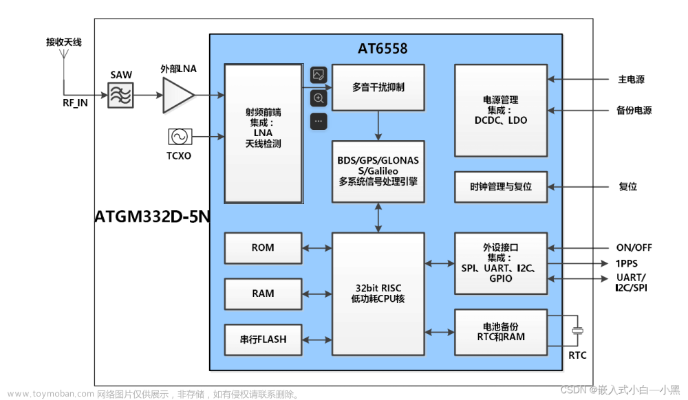 【物联网】BDS/GNSS 全星座定位导航模块——ATGM332D-5N,小黑与物联网,物联网,定位,卫星导航,flash