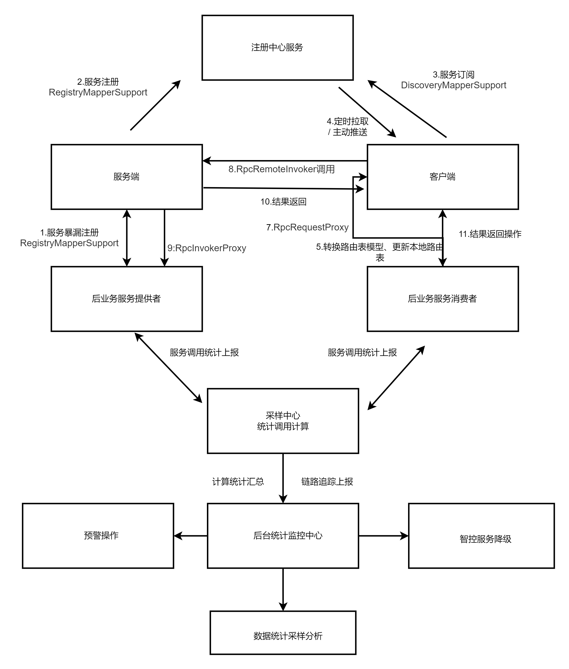 【Dubbo3云原生微服務(wù)開發(fā)實戰(zhàn)】「Dubbo前奏導(dǎo)學(xué)」 RPC服務(wù)的底層原理和實現(xiàn),# 深入淺出Dubbo3原理及實戰(zhàn),云原生,微服務(wù),dubbo
