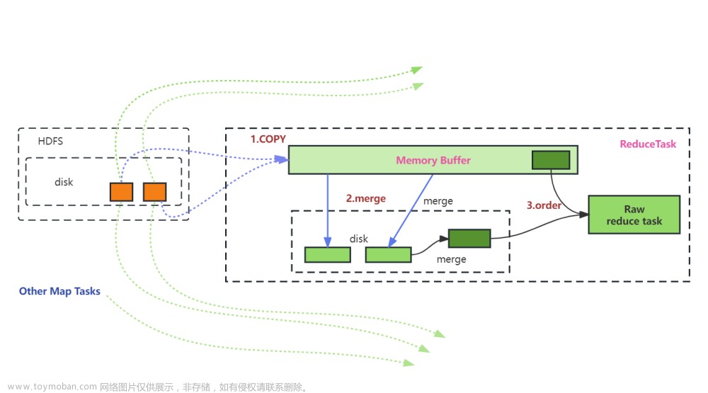 【Hadoop】MapReduce详解,# 【==== HDFS&amp;YARN ====】,hadoop,mapreduce,MapTask,ReduceTask,WordCount,Shuffle过程,MapReduce运行机制