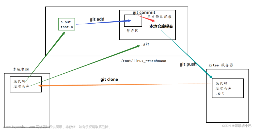 【深入解析git和gdb：版本控制与调试利器的终极指南】,Linux,linux