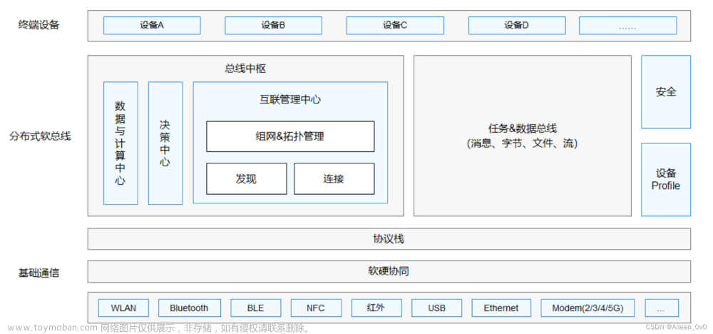 【华为鸿蒙系统学习】- HarmonyOS4.0开发|自学篇,HarmonyOS系统自学,华为,harmonyos,前端,后端,学习,开发语言,华为云