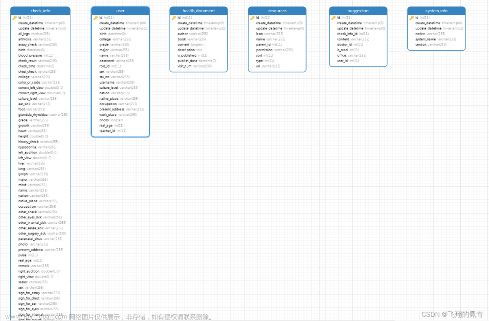 SpringBoot+mysql+vue实现大学生健康档案管理系统前后端分离,毕设项目,spring,mysql,spring boot,vue.js,Shiro,elementui,数据库
