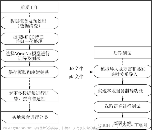 基于Python+WaveNet+MFCC+Tensorflow智能方言分類—深度學(xué)習(xí)算法應(yīng)用（含全部工程源碼）（一）,深度學(xué)習(xí),學(xué)習(xí)路線,語(yǔ)音交互,python,深度學(xué)習(xí),tensorflow,opencv,神經(jīng)網(wǎng)絡(luò),語(yǔ)音識(shí)別,matlab