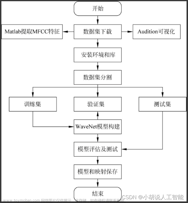基于Python+WaveNet+MFCC+Tensorflow智能方言分類—深度學(xué)習(xí)算法應(yīng)用（含全部工程源碼）（一）,深度學(xué)習(xí),學(xué)習(xí)路線,語(yǔ)音交互,python,深度學(xué)習(xí),tensorflow,opencv,神經(jīng)網(wǎng)絡(luò),語(yǔ)音識(shí)別,matlab