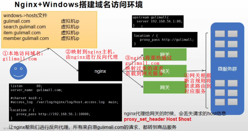 谷粒商城安裝nginx,# 谷粒商城,nginx,性能優(yōu)化,java