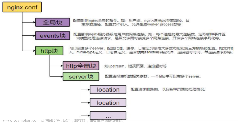 谷粒商城安裝nginx,# 谷粒商城,nginx,性能優(yōu)化,java