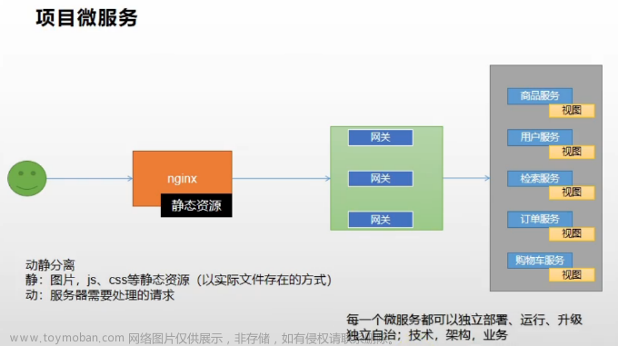 谷粒商城安裝nginx,# 谷粒商城,nginx,性能優(yōu)化,java