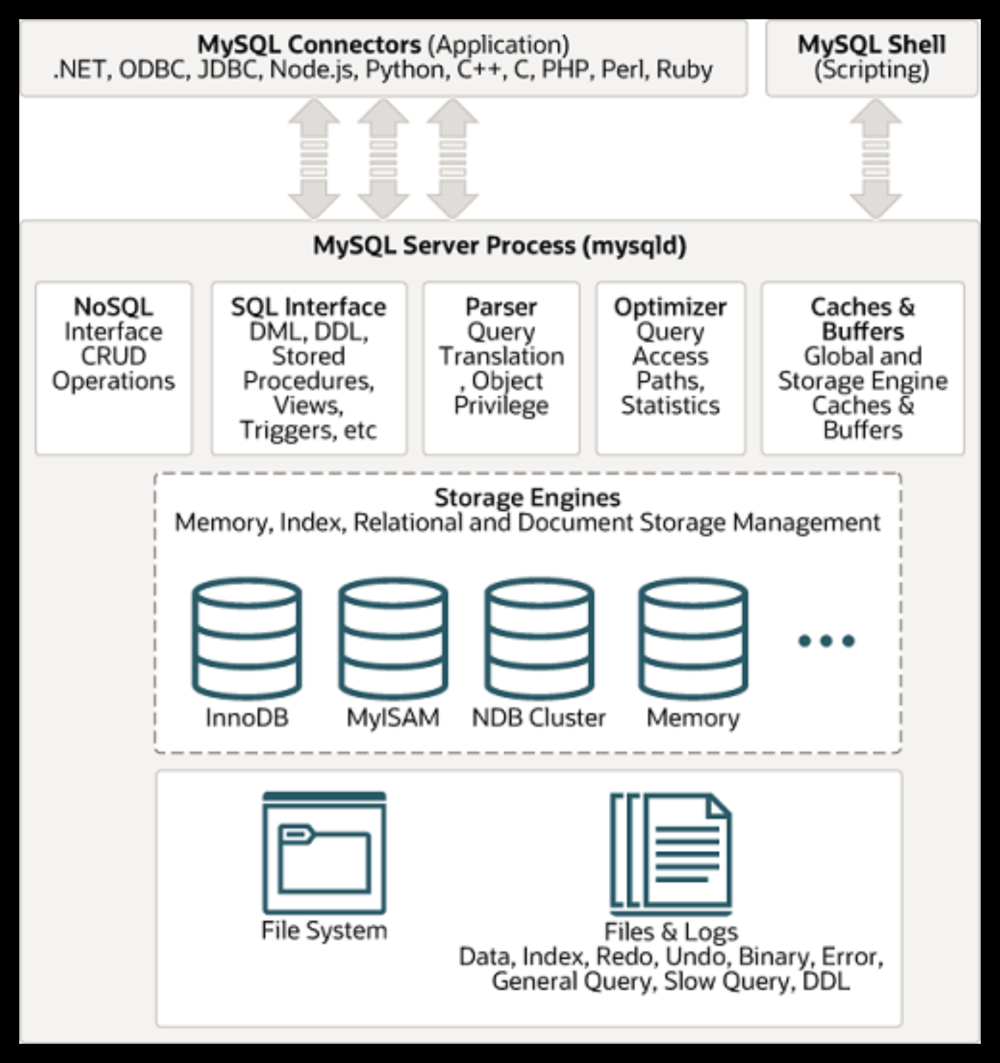 MySQL的体系结构与SQL的执行流程,数据库,mysql,sql,数据库
