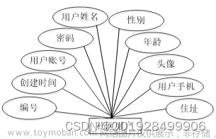 基于ssm社区管理与服务的设计与实现论文,java,java