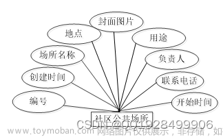 基于ssm社区管理与服务的设计与实现论文,java,java