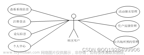 基于ssm社区管理与服务的设计与实现论文,java,java