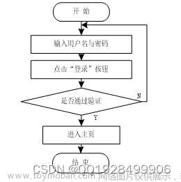 基于ssm社区管理与服务的设计与实现论文,java,java