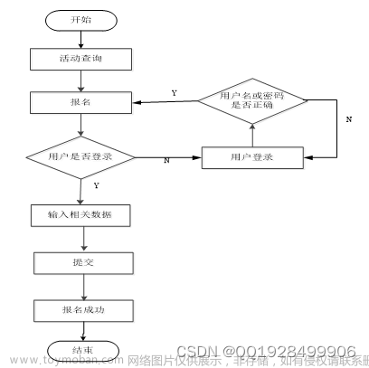 基于ssm社区管理与服务的设计与实现论文,java,java