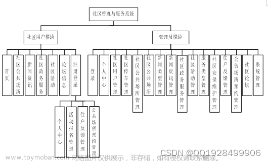 基于ssm社区管理与服务的设计与实现论文,java,java