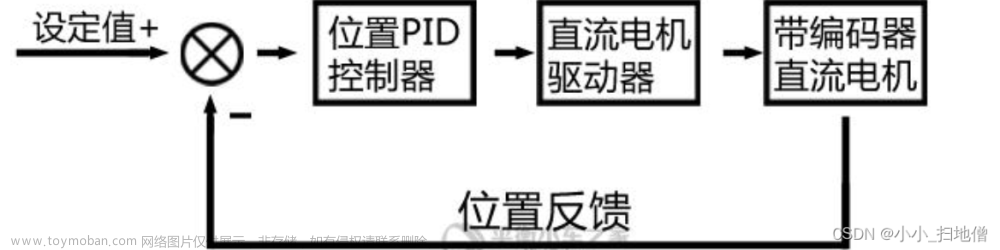 STM32两轮平衡小车原理详解（开源）,32单片机,自动控制,stm32,嵌入式硬件,单片机