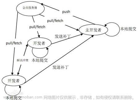 git svn,svn,git