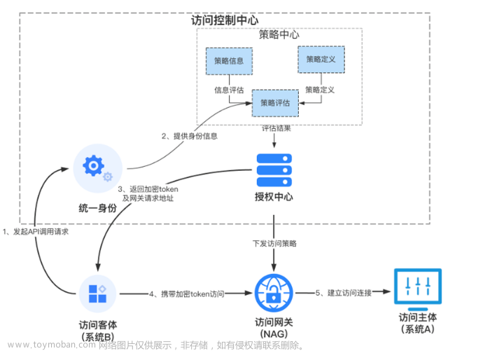 在零信任架构下的API安全与滥用防护（下）,网络安全,安全,网络,网络安全