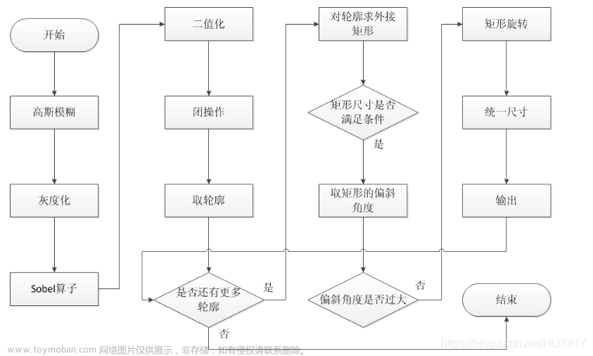 opencv机器学习车牌识别系统,opencv,机器学习,人工智能