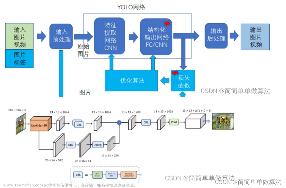 基于yolov2深度学习网络的人员跌倒检测识别matlab仿真,MATLAB算法开发,# 深度学习,YOLO,yolov2,深度学习网络,人员跌倒检测,matlab