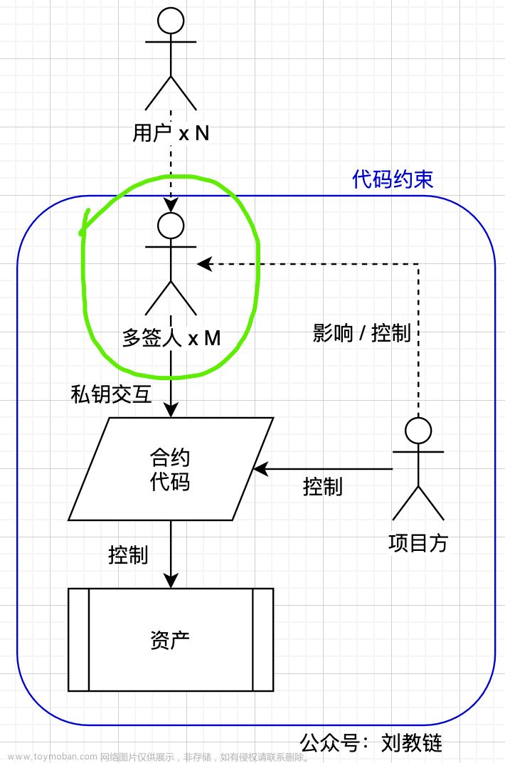 区块链的控制反转,区块链