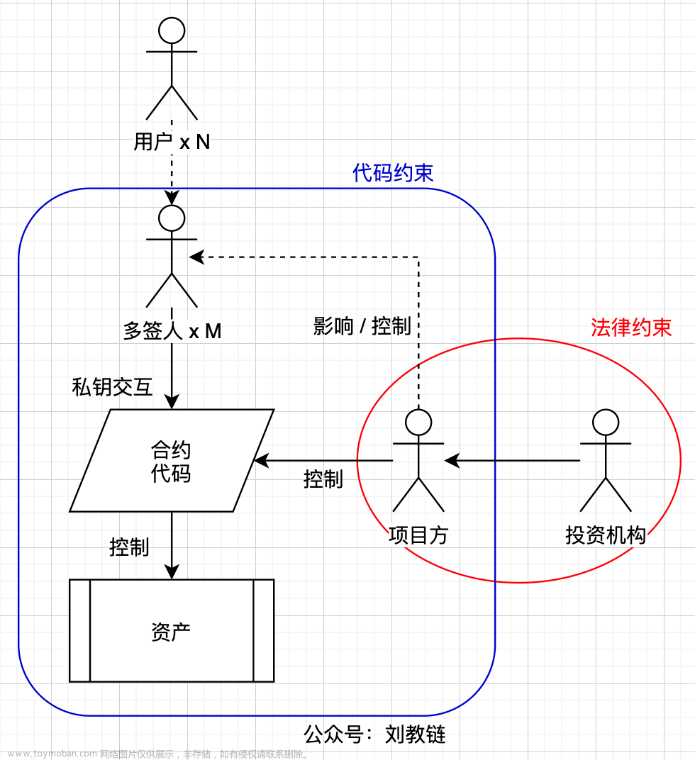 区块链的控制反转,区块链