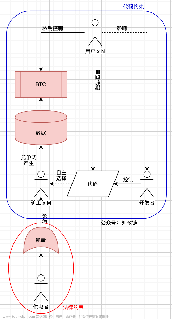 区块链的控制反转,区块链