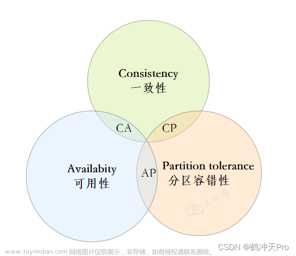 分布式理論基礎(chǔ)：CAP定理,架構(gòu)設(shè)計,分布式