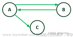 【C++数据结构 | 图速通】10分钟掌握邻接矩阵 & 邻接表 | 快速掌握图论基础 | 快速上手抽象数据类型图,数据结构速通,c++,数据结构,图论,算法,c语言,链表