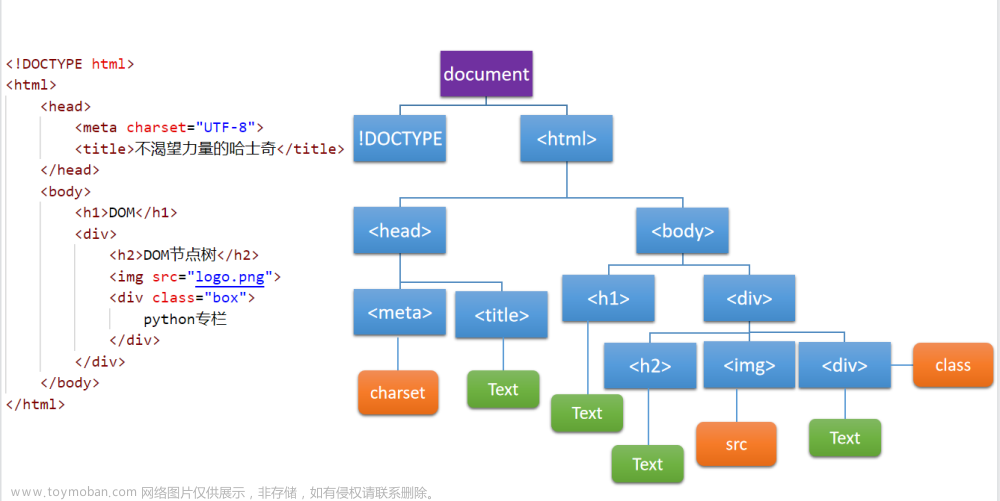 〖大前端 - 基礎(chǔ)入門(mén)三大核心之JS篇?〗- JavaScript 的DOM簡(jiǎn)介,大前端全棧架構(gòu)白寶書(shū),# ① - 基礎(chǔ)入門(mén)三大核心篇,前端,javascript,開(kāi)發(fā)語(yǔ)言,大前端,DOM