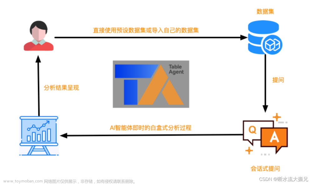 【玩转TableAgent数据智能分析】沉浸式体验数智结合AI智能体,TableAgent,TableAgent,人工智能,gpt,ai,Datacanvas,数据分析,数据预测