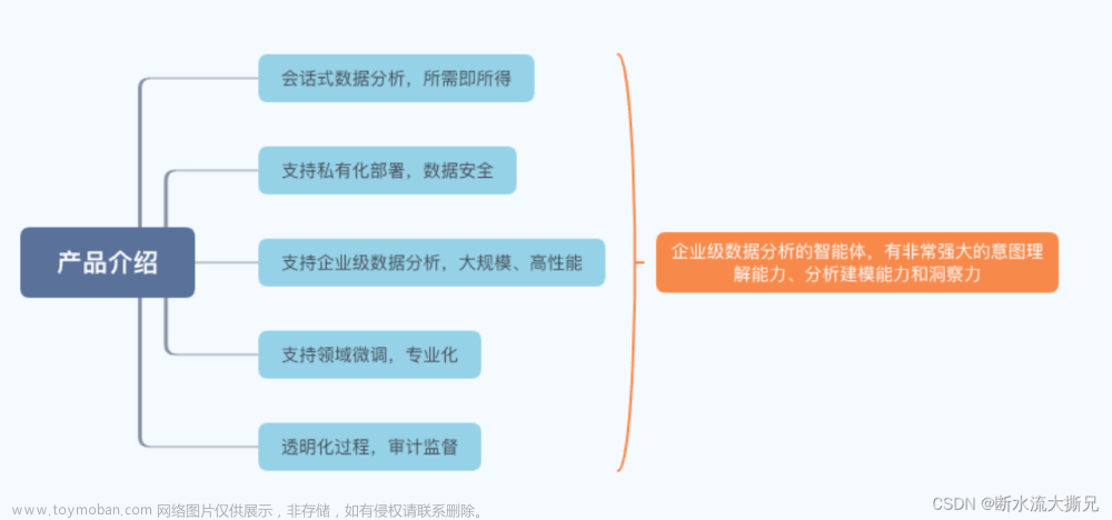 【玩转TableAgent数据智能分析】沉浸式体验数智结合AI智能体,TableAgent,TableAgent,人工智能,gpt,ai,Datacanvas,数据分析,数据预测