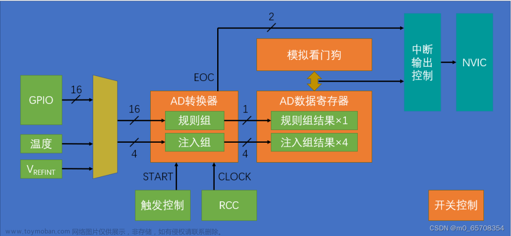 adc模数转换电路原理图,STM32学习,stm32,笔记,嵌入式硬件,单片机