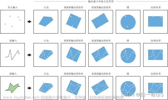 【ArcGIS Pro微课1000例】0051：创建数据最小几何边界范围（点、线、面数据均可）,《ArcGIS Pro从入门到精通系列精品教程》,arcgis,ArcGIS pro,几何边界,范围,包络,python,地理信息系统