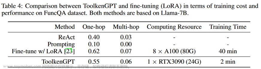 ToolkenGPT：用大量工具增强LLM