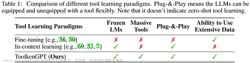 ToolkenGPT：用大量工具增强LLM