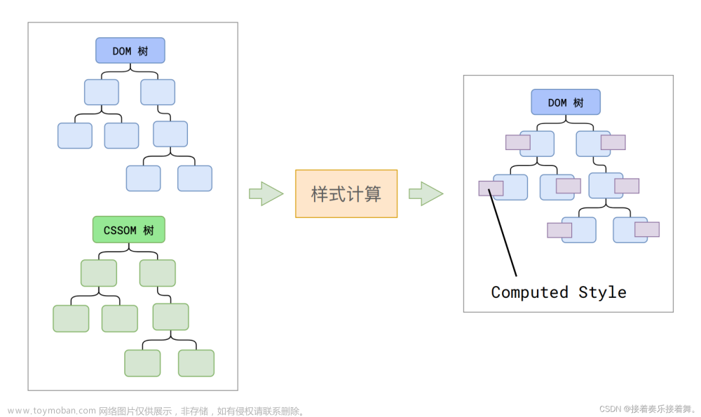 浏览器渲染页面的过程,工作经验总结,javascript,html,前端,Powered by 金山文档