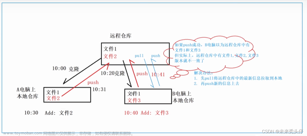 基于Git与Tortoisegit的Gitee(码云)手把手入门教学,Gitee入门级使用,gitee