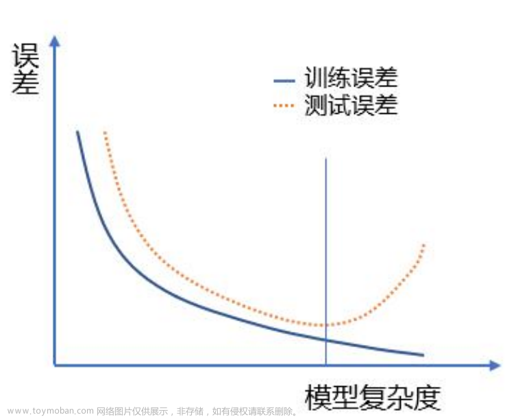 python预测模型,机器学习,机器学习,python,人工智能