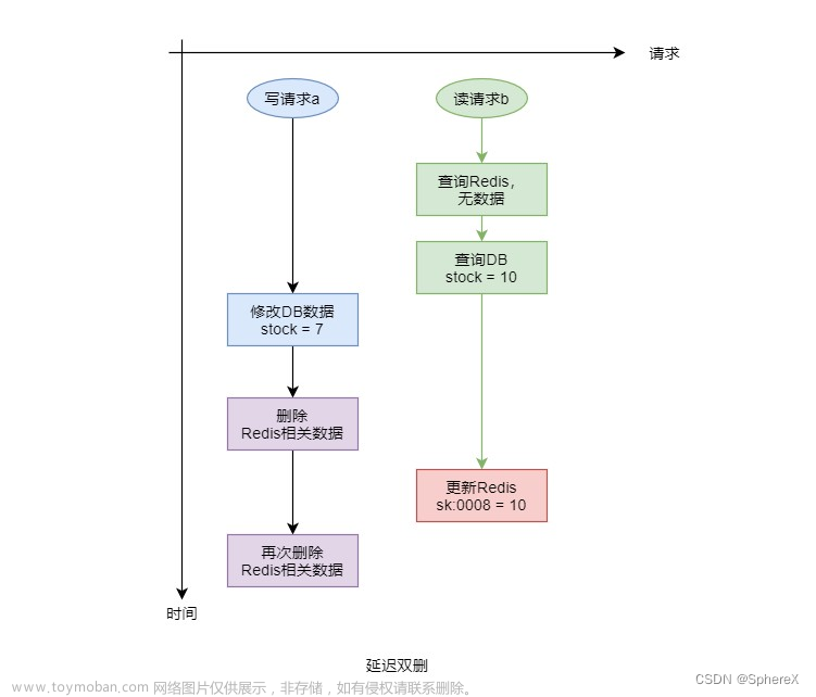 Redis - 做缓存时高并发问题：缓存穿透、击穿、雪崩，数据库缓存双写不一致,Redis,缓存,redis,数据库