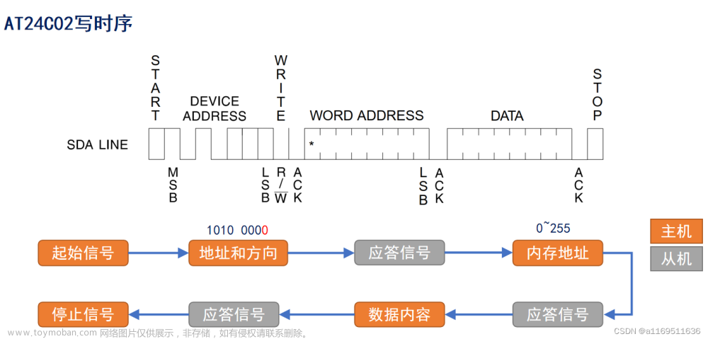 模拟iic配置,STM32学习记录,stm32,嵌入式硬件,单片机