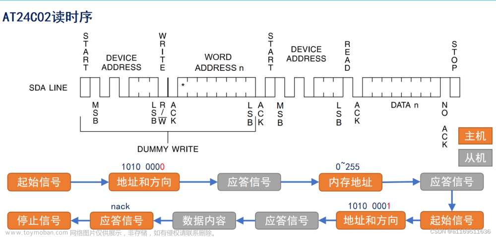 模拟iic配置,STM32学习记录,stm32,嵌入式硬件,单片机