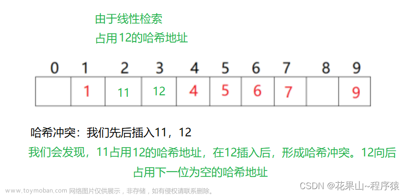 从底层认识哈希表【C++】,C++——从入门到入土，安排！,散列表,数据结构,c++,哈希算法