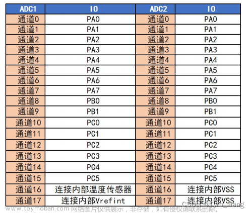 STM32之模数转换器ADC,stm32,单片机