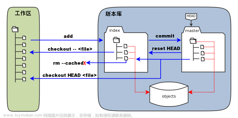 【Git】第四篇：基本操作（理解工作区、暂存区、版本库）,Git,git