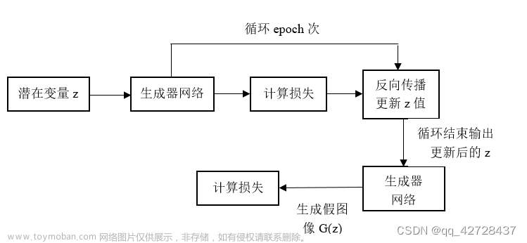 gan生成對抗網(wǎng)絡(luò),生成對抗網(wǎng)絡(luò),人工智能,深度學(xué)習(xí)