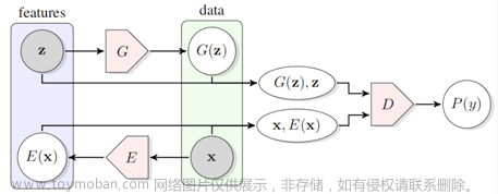 gan生成對抗網(wǎng)絡(luò),生成對抗網(wǎng)絡(luò),人工智能,深度學(xué)習(xí)