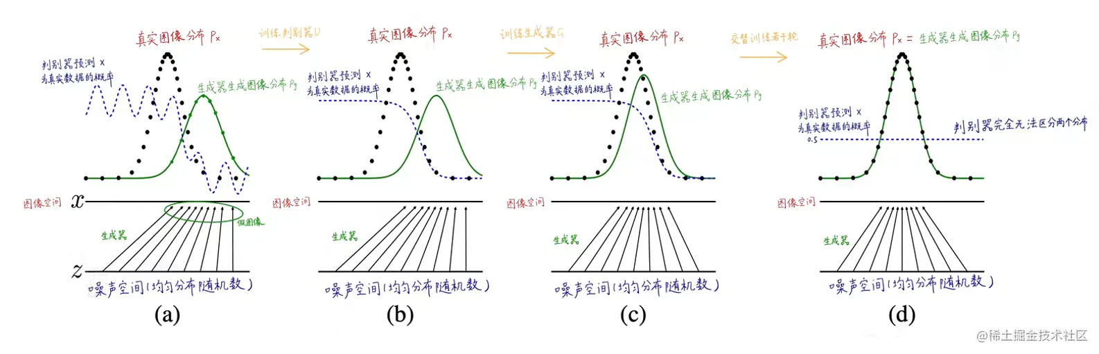 gan生成對抗網(wǎng)絡(luò),生成對抗網(wǎng)絡(luò),人工智能,深度學(xué)習(xí)