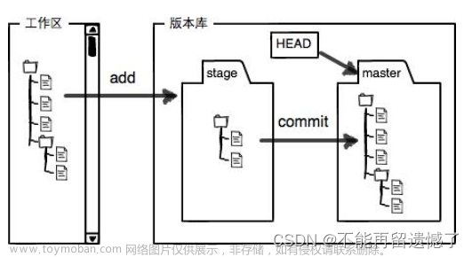 【Git】Git基本操作,git