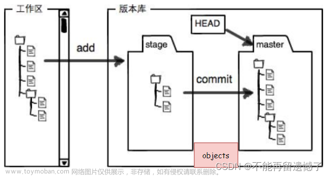 【Git】Git基本操作,git