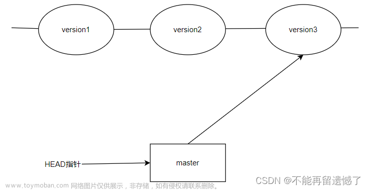 【Git】Git基本操作,git